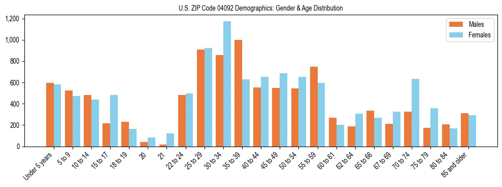 Population pyramid for US ZIP Code 04092 showing male vs female age distribution based on 2023 ACS data.