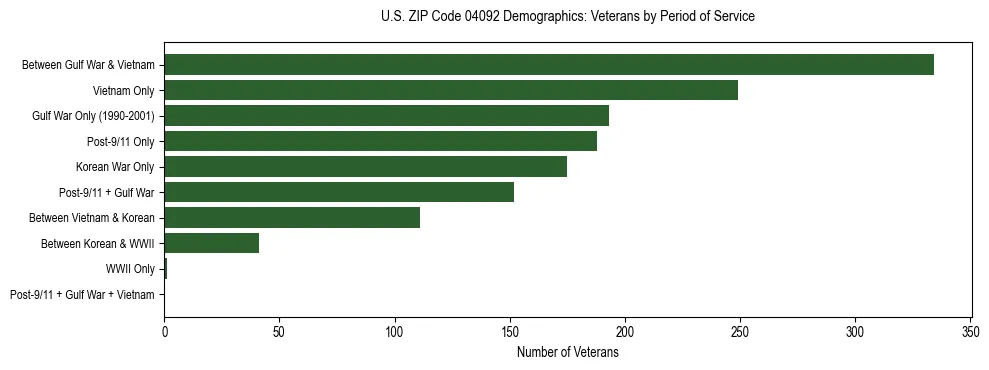 Bar chart showing the distribution of veterans by period of military service in US ZIP Code 04092 based on 2023 ACS data.