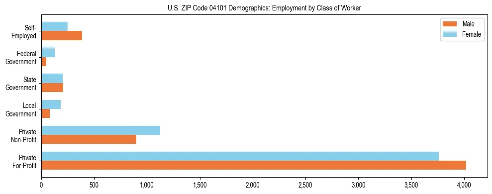 Bar chart showing employment distribution by class of worker (Private, Government, Self-Employed) in US ZIP Code 04101 based on 2023 ACS data.