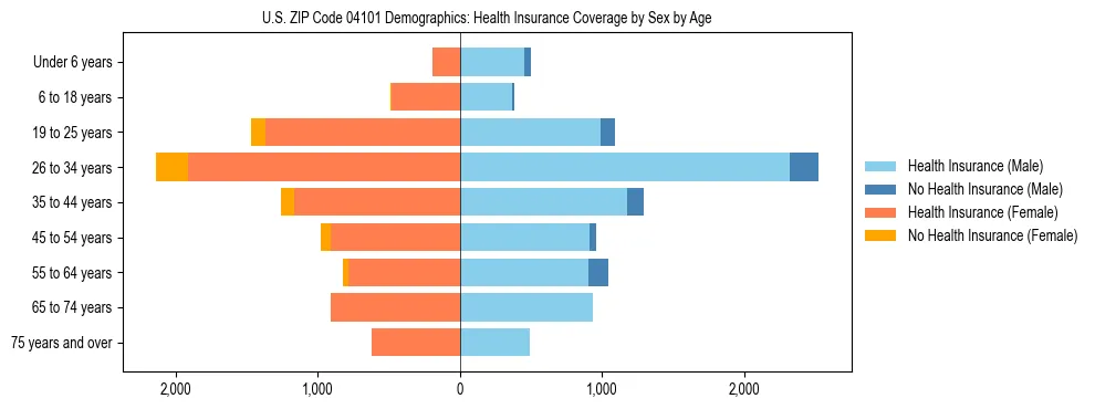 Pyramid chart showing health insurance coverage distribution by age and sex in US ZIP Code 04101 based on 2023 ACS data.