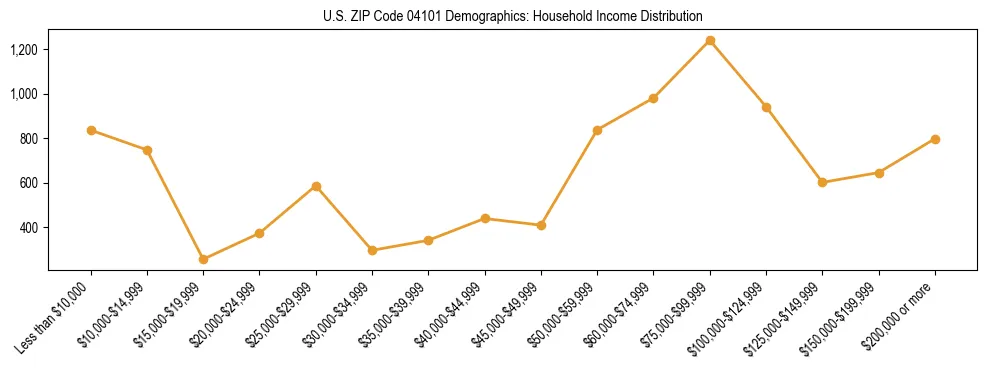 Bar chart showing household income distribution brackets for US ZIP Code 04101 based on 2023 ACS data.