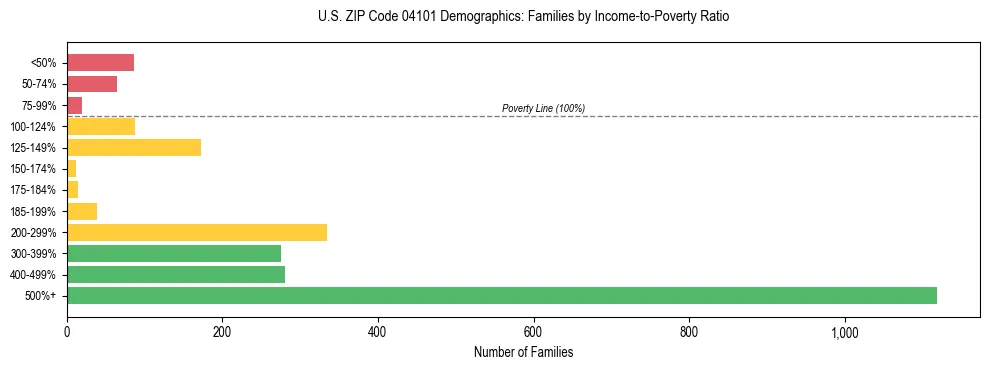 Bar chart showing family distribution by income-to-poverty ratio in US ZIP Code 04101, based on 2023 ACS data.