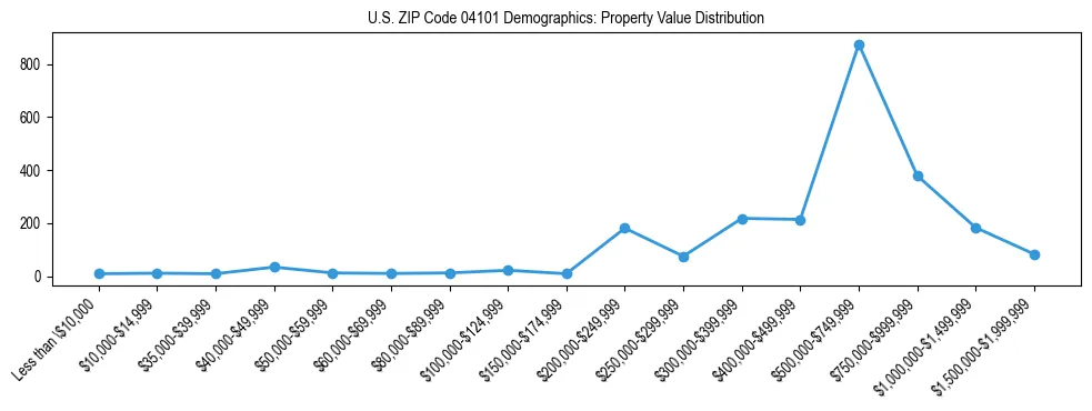 Line chart showing property value distribution for owner-occupied homes in US ZIP Code 04101 based on 2023 ACS data.