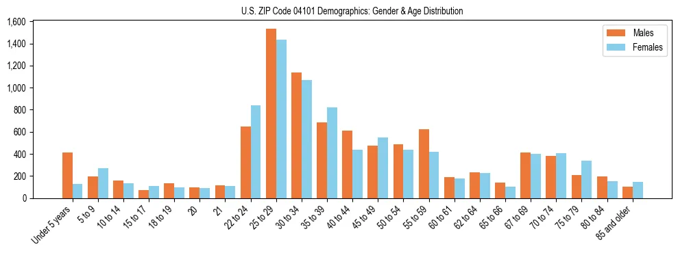 Population pyramid for US ZIP Code 04101 showing male vs female age distribution based on 2023 ACS data.