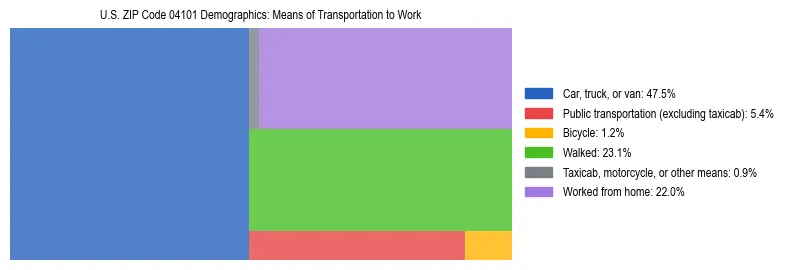 Treemap chart illustrating how workers in US ZIP Code 04101 commute to work based on 2023 ACS data.