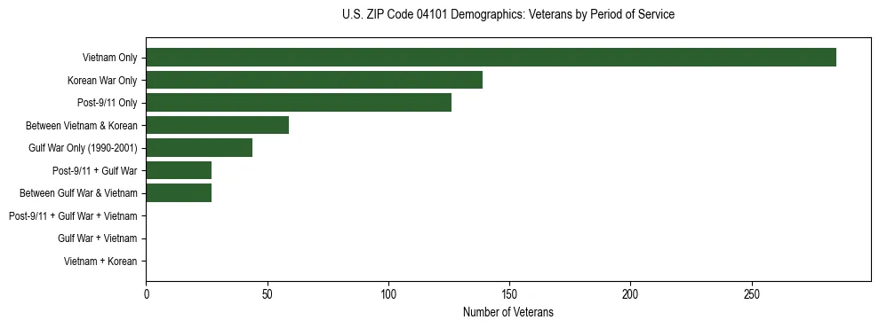 Bar chart showing the distribution of veterans by period of military service in US ZIP Code 04101 based on 2023 ACS data.