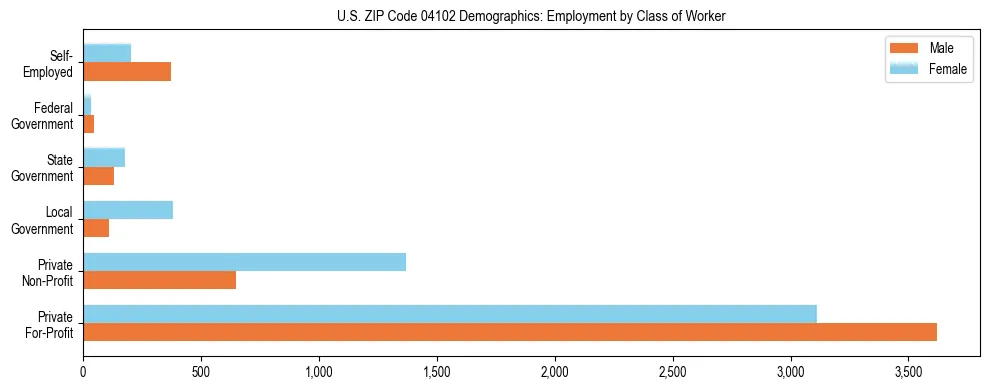 Bar chart showing employment distribution by class of worker (Private, Government, Self-Employed) in US ZIP Code 04102 based on 2023 ACS data.