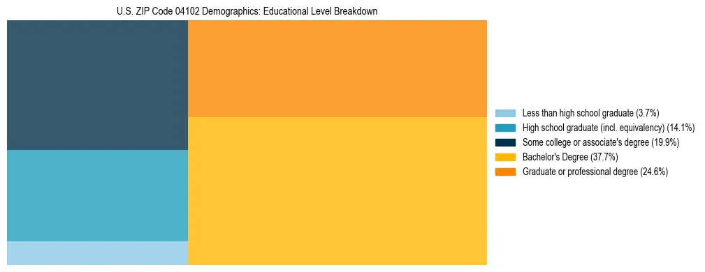 Treemap chart illustrating educational attainment levels for adults 25+ in US ZIP Code 04102 based on 2023 ACS data.