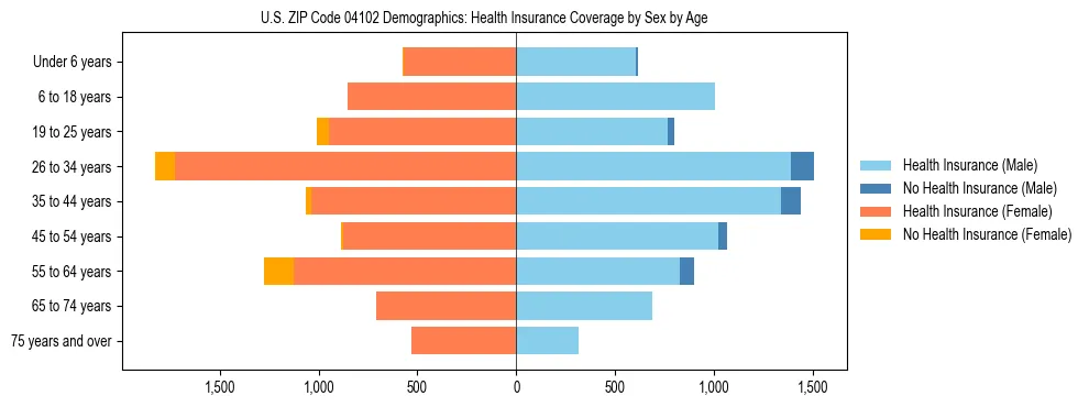 Pyramid chart showing health insurance coverage distribution by age and sex in US ZIP Code 04102 based on 2023 ACS data.