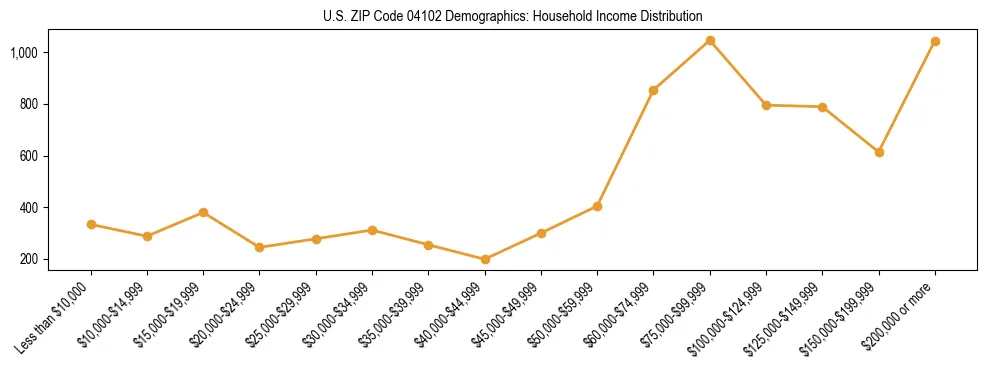 Bar chart showing household income distribution brackets for US ZIP Code 04102 based on 2023 ACS data.