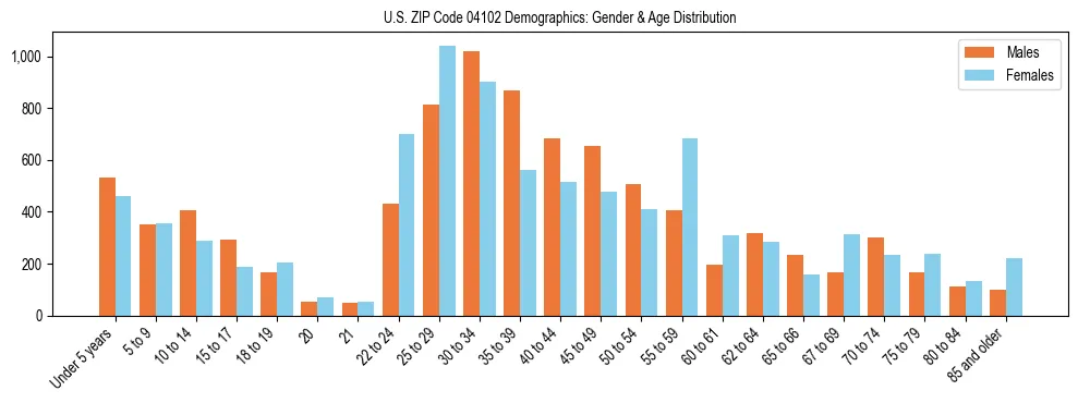 Population pyramid for US ZIP Code 04102 showing male vs female age distribution based on 2023 ACS data.