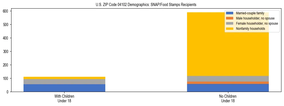 Stacked bar chart showing SNAP recipient household composition by presence of children in US ZIP Code 04102, based on 2023 ACS data.