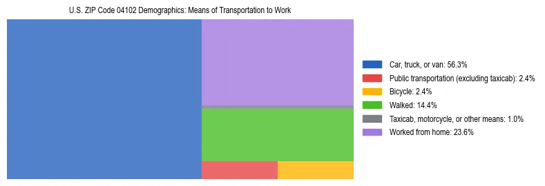 Treemap chart illustrating how workers in US ZIP Code 04102 commute to work based on 2023 ACS data.