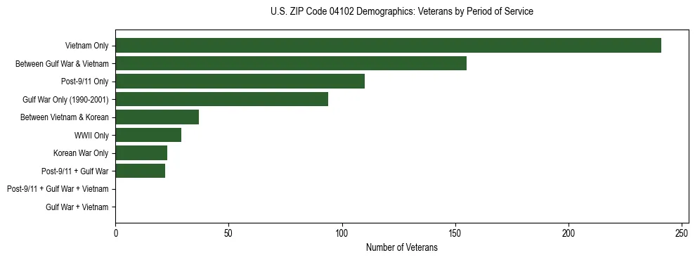 Bar chart showing the distribution of veterans by period of military service in US ZIP Code 04102 based on 2023 ACS data.