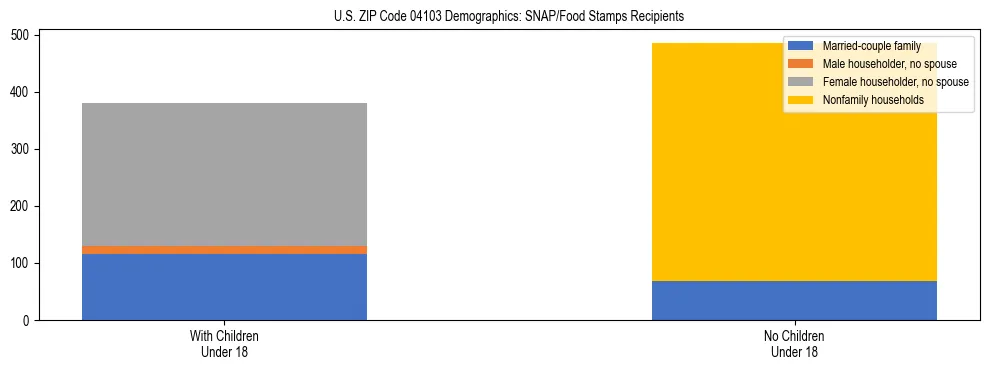 Stacked bar chart showing SNAP recipient household composition by presence of children in US ZIP Code 04103, based on 2023 ACS data.