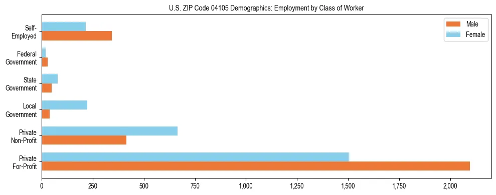 Bar chart showing employment distribution by class of worker (Private, Government, Self-Employed) in US ZIP Code 04105 based on 2023 ACS data.