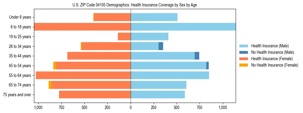 Pyramid chart showing health insurance coverage distribution by age and sex in US ZIP Code 04105 based on 2023 ACS data.