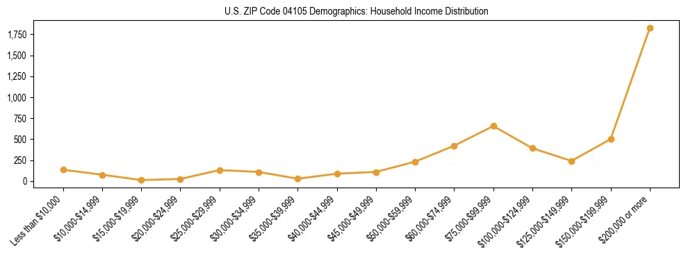 Bar chart showing household income distribution brackets for US ZIP Code 04105 based on 2023 ACS data.