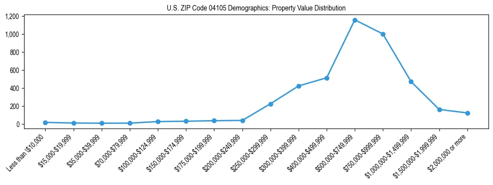 Line chart showing property value distribution for owner-occupied homes in US ZIP Code 04105 based on 2023 ACS data.