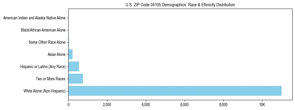 Pie chart showing the racial and ethnic composition of US ZIP Code 04105 based on 2023 ACS data.