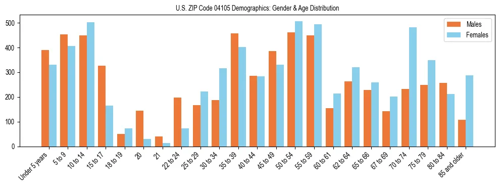 Population pyramid for US ZIP Code 04105 showing male vs female age distribution based on 2023 ACS data.
