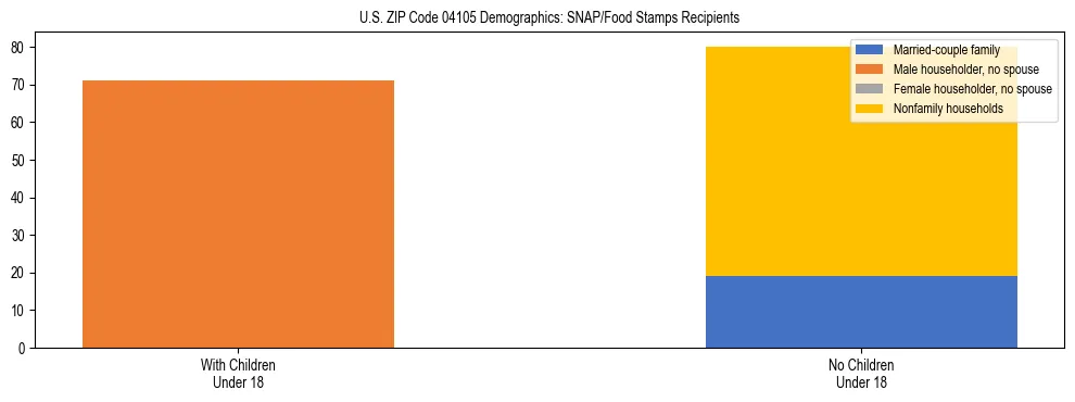 Stacked bar chart showing SNAP recipient household composition by presence of children in US ZIP Code 04105, based on 2023 ACS data.