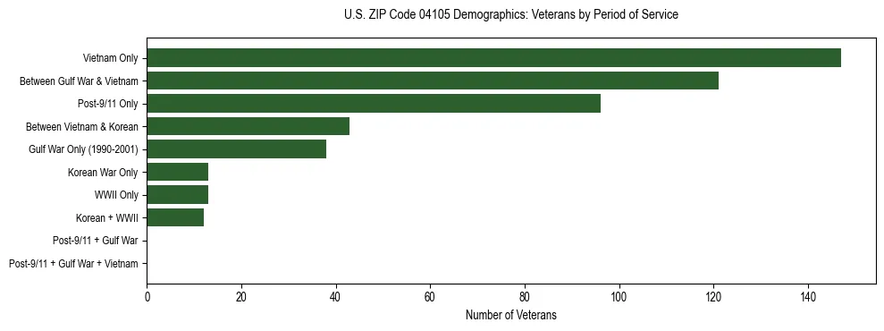 Bar chart showing the distribution of veterans by period of military service in US ZIP Code 04105 based on 2023 ACS data.