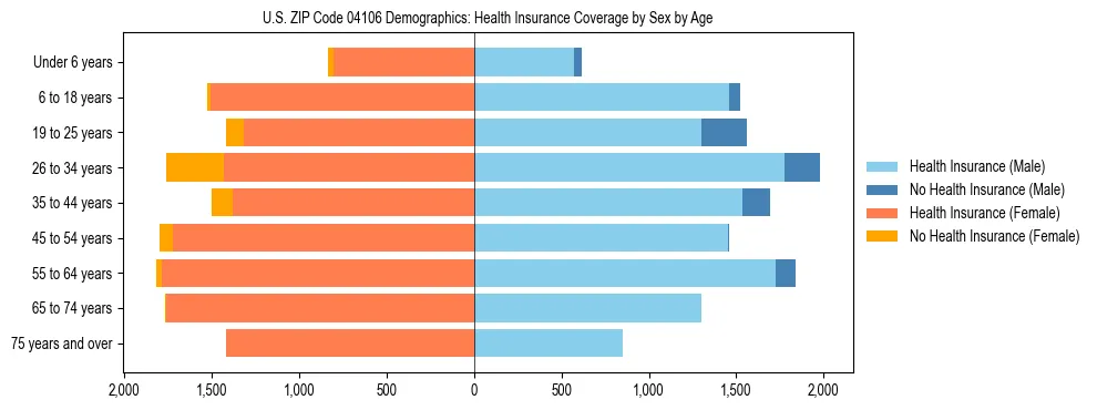 Pyramid chart showing health insurance coverage distribution by age and sex in US ZIP Code 04106 based on 2023 ACS data.