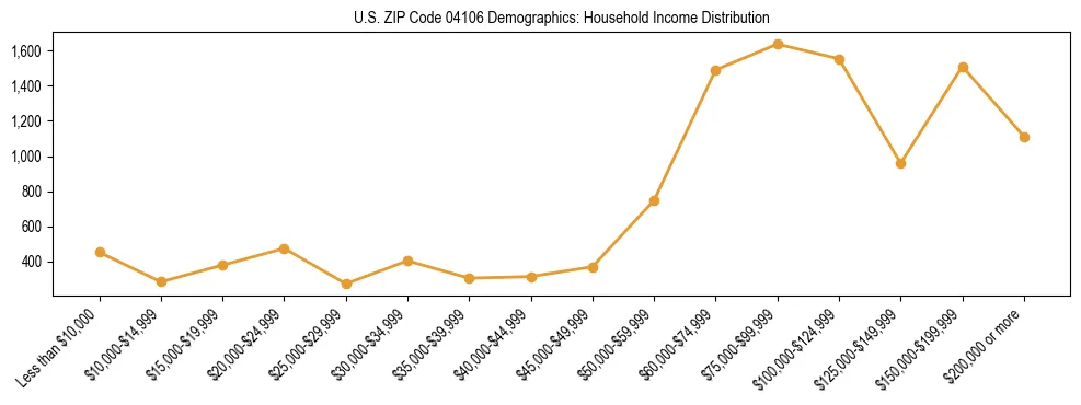 Bar chart showing household income distribution brackets for US ZIP Code 04106 based on 2023 ACS data.