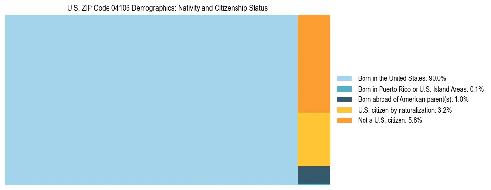 Treemap showing population distribution by nativity and citizenship status in US ZIP Code 04106 based on 2023 ACS data.