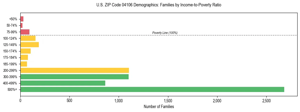 Bar chart showing family distribution by income-to-poverty ratio in US ZIP Code 04106, based on 2023 ACS data.