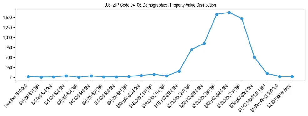 Line chart showing property value distribution for owner-occupied homes in US ZIP Code 04106 based on 2023 ACS data.