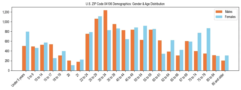 Population pyramid for US ZIP Code 04106 showing male vs female age distribution based on 2023 ACS data.