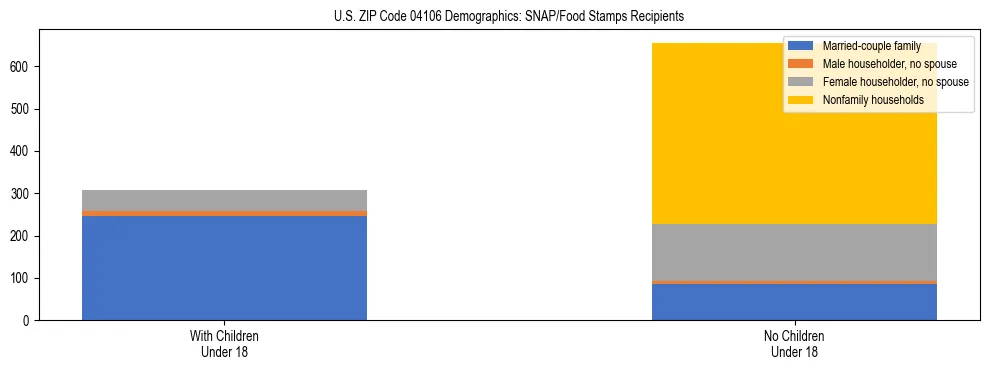 Stacked bar chart showing SNAP recipient household composition by presence of children in US ZIP Code 04106, based on 2023 ACS data.