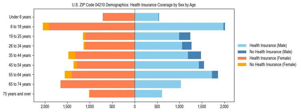 Pyramid chart showing health insurance coverage distribution by age and sex in US ZIP Code 04210 based on 2023 ACS data.