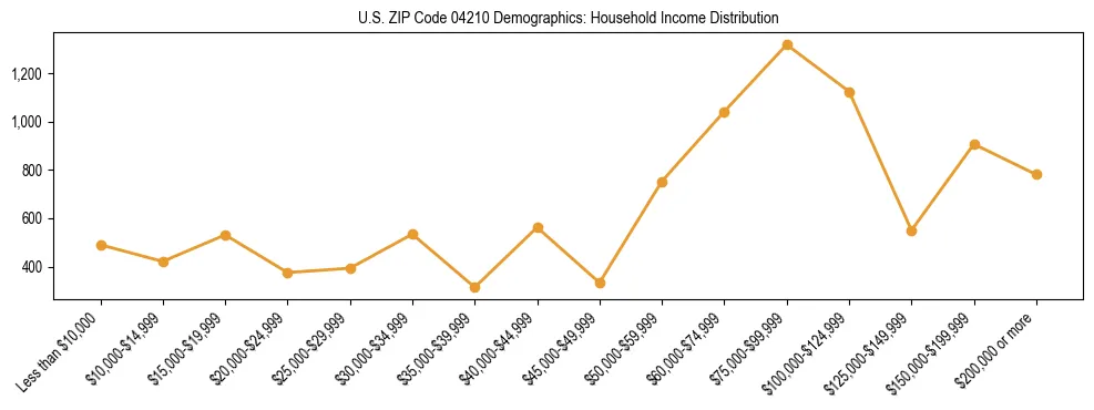 Bar chart showing household income distribution brackets for US ZIP Code 04210 based on 2023 ACS data.