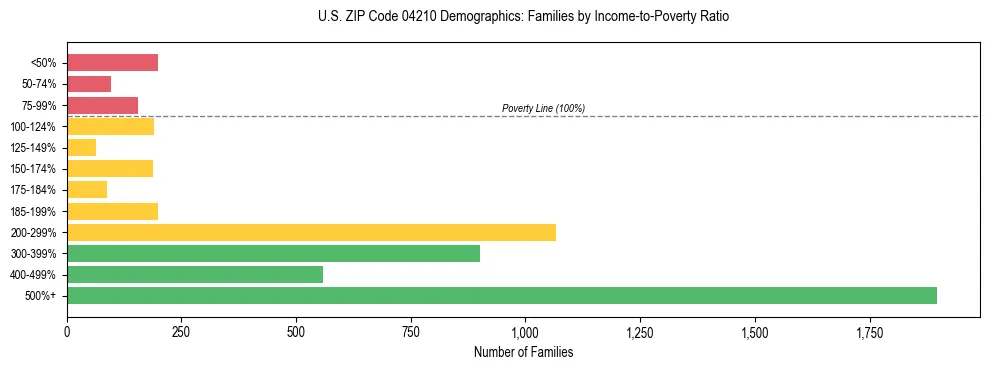 Bar chart showing family distribution by income-to-poverty ratio in US ZIP Code 04210, based on 2023 ACS data.