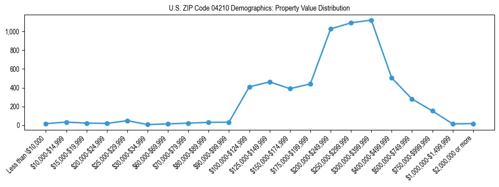 Line chart showing property value distribution for owner-occupied homes in US ZIP Code 04210 based on 2023 ACS data.