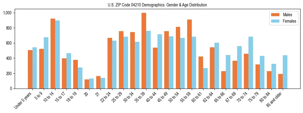 Population pyramid for US ZIP Code 04210 showing male vs female age distribution based on 2023 ACS data.