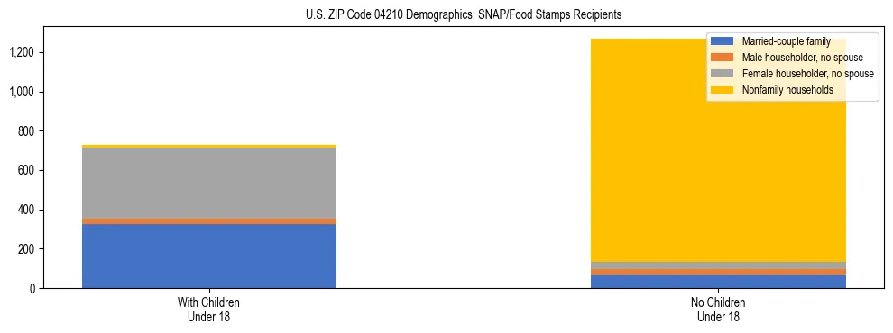 Stacked bar chart showing SNAP recipient household composition by presence of children in US ZIP Code 04210, based on 2023 ACS data.