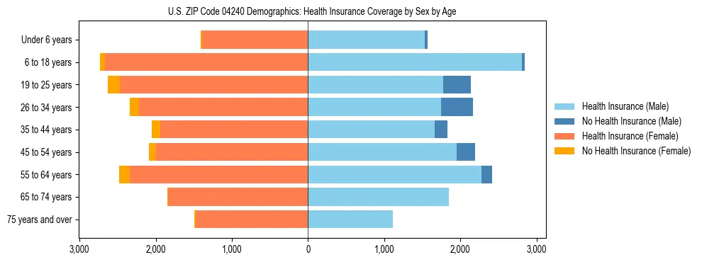 Pyramid chart showing health insurance coverage distribution by age and sex in US ZIP Code 04240 based on 2023 ACS data.