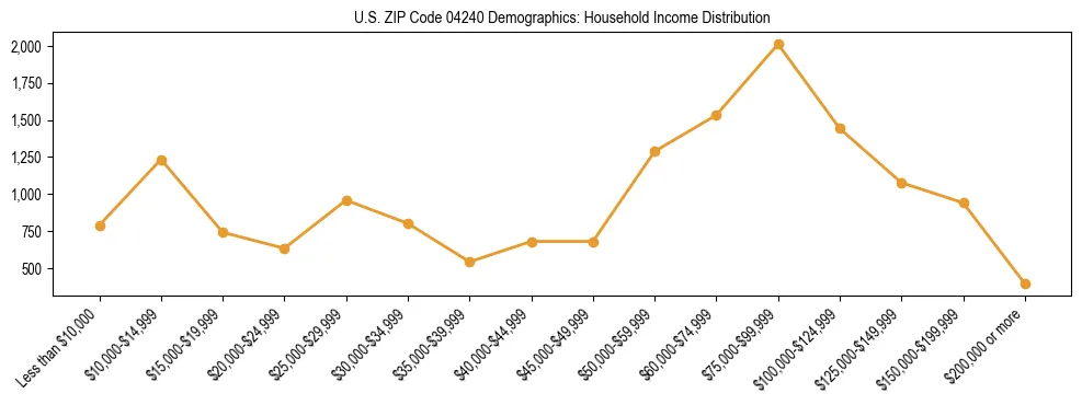 Bar chart showing household income distribution brackets for US ZIP Code 04240 based on 2023 ACS data.