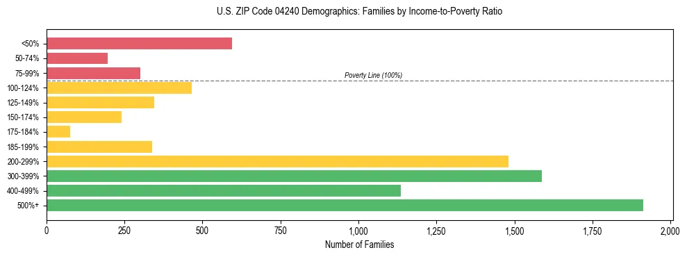Bar chart showing family distribution by income-to-poverty ratio in US ZIP Code 04240, based on 2023 ACS data.