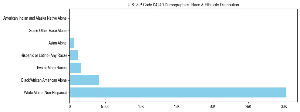 Pie chart showing the racial and ethnic composition of US ZIP Code 04240 based on 2023 ACS data.