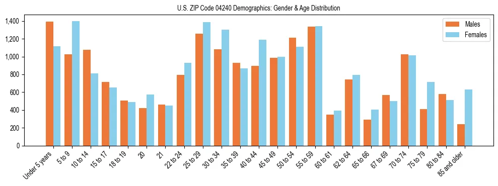 Population pyramid for US ZIP Code 04240 showing male vs female age distribution based on 2023 ACS data.