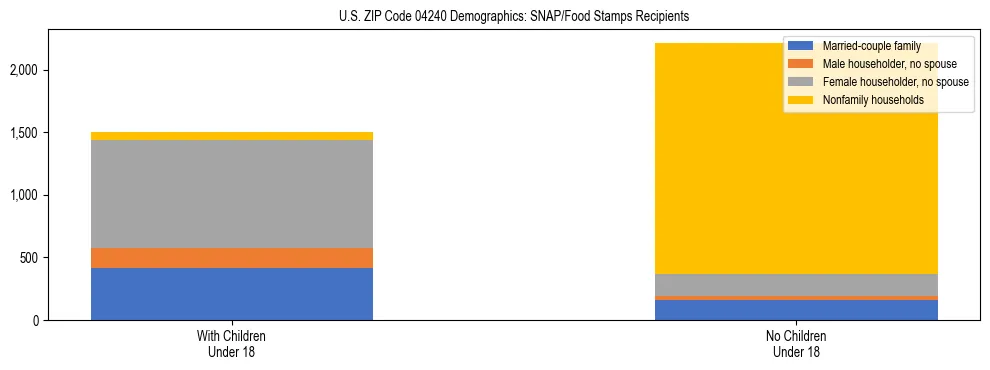 Stacked bar chart showing SNAP recipient household composition by presence of children in US ZIP Code 04240, based on 2023 ACS data.