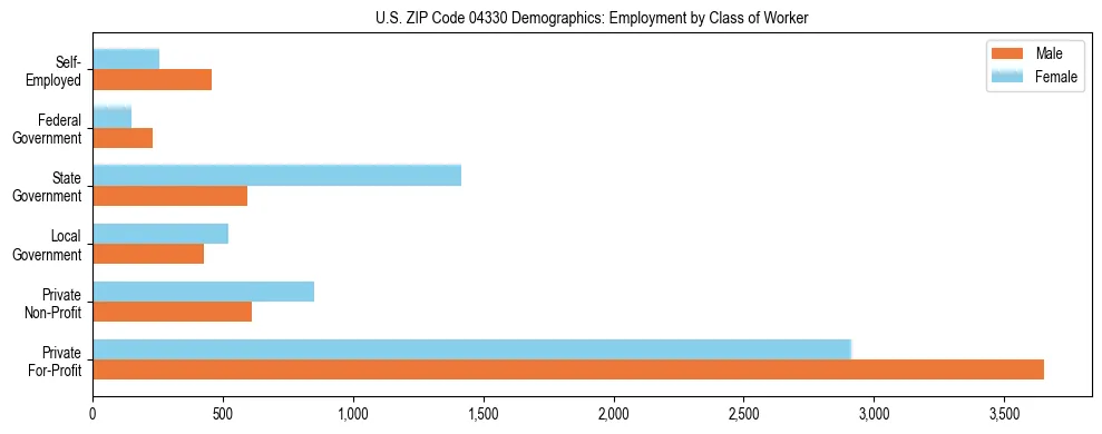Bar chart showing employment distribution by class of worker (Private, Government, Self-Employed) in US ZIP Code 04330 based on 2023 ACS data.