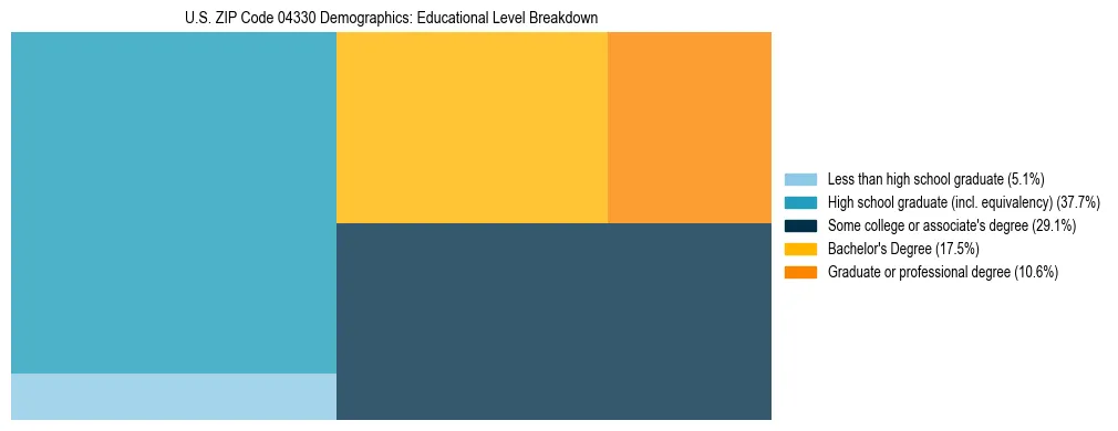 Treemap chart illustrating educational attainment levels for adults 25+ in US ZIP Code 04330 based on 2023 ACS data.