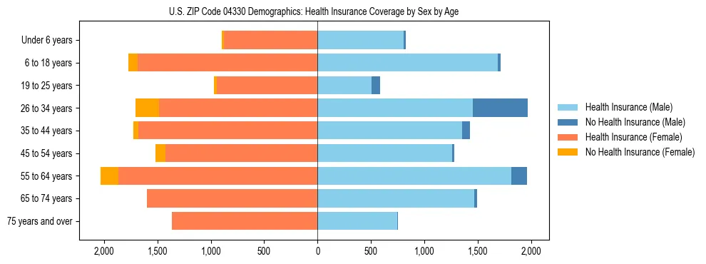 Pyramid chart showing health insurance coverage distribution by age and sex in US ZIP Code 04330 based on 2023 ACS data.