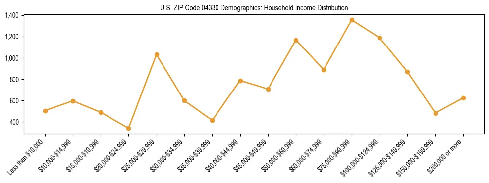 Bar chart showing household income distribution brackets for US ZIP Code 04330 based on 2023 ACS data.